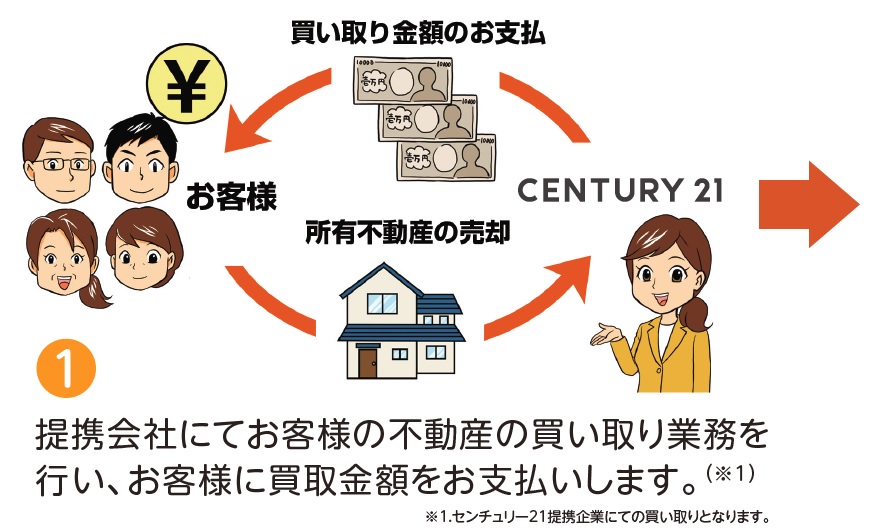 提携会社にてお客様の不動産の買取業務を行い、お客様に買取金額をお支払い払いします。