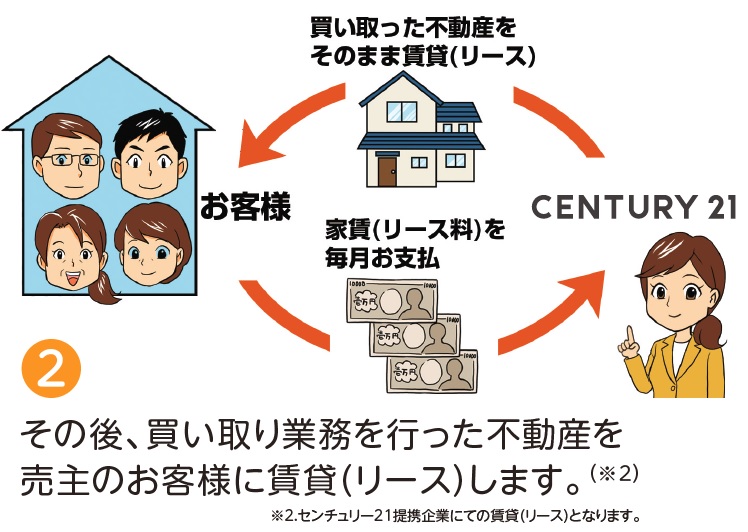 その後買取業務を行った不動産を売主のお客様に賃貸します。